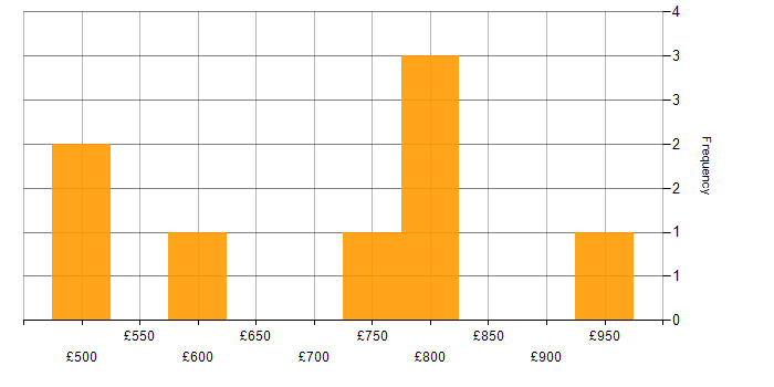 Daily rate histogram for Data Fabric in England