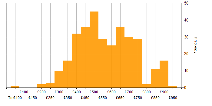 Daily rate histogram for Data Integration in England