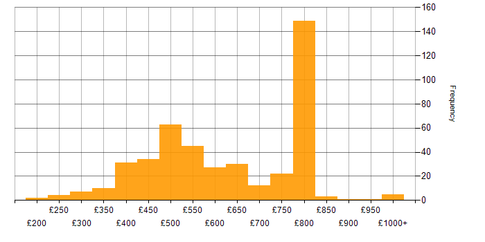 Daily rate histogram for Data Lake in England