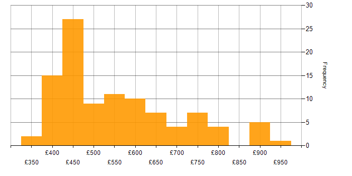 Daily rate histogram for Data Lineage in England