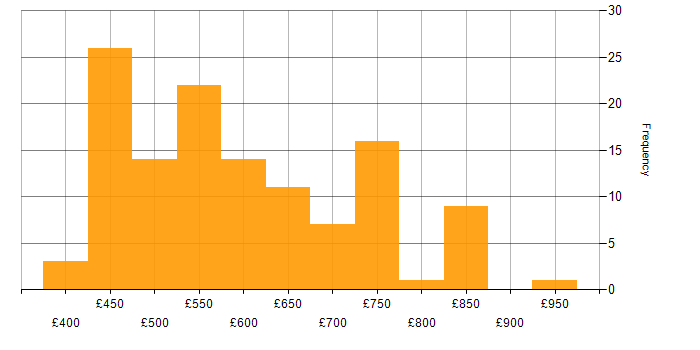 Daily rate histogram for Data Loss Prevention in England