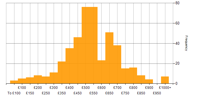 Daily rate histogram for Data Management in England
