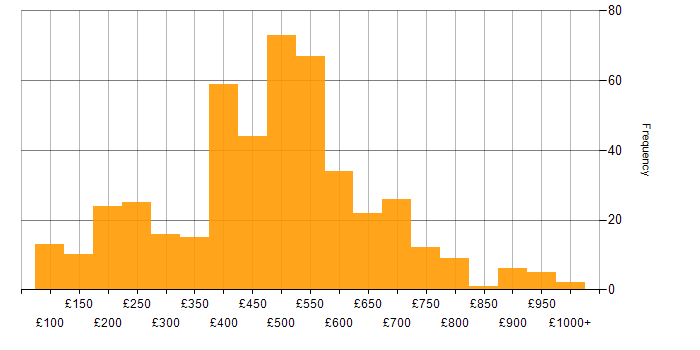 Daily rate histogram for Data Protection in England