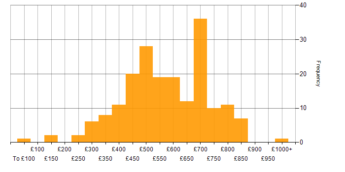 Daily rate histogram for Data Structures in England