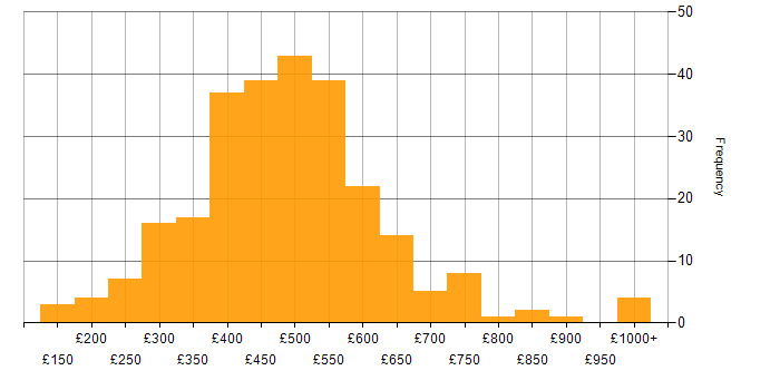 Daily rate histogram for Data Visualisation in England