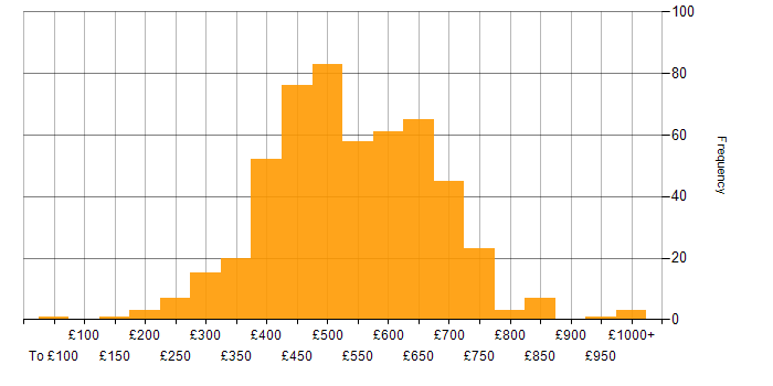 Daily rate histogram for Data Warehouse in England