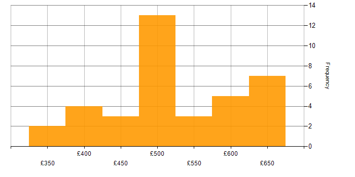 Daily rate histogram for Datadog in England