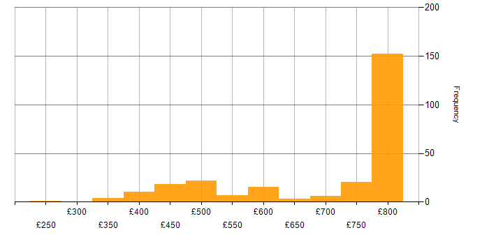 Daily rate histogram for dbt in England