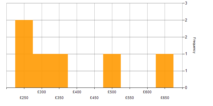 Daily rate histogram for Dell DRAC in England