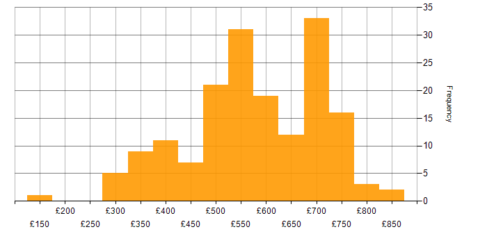 Daily rate histogram for Deployment Automation in England