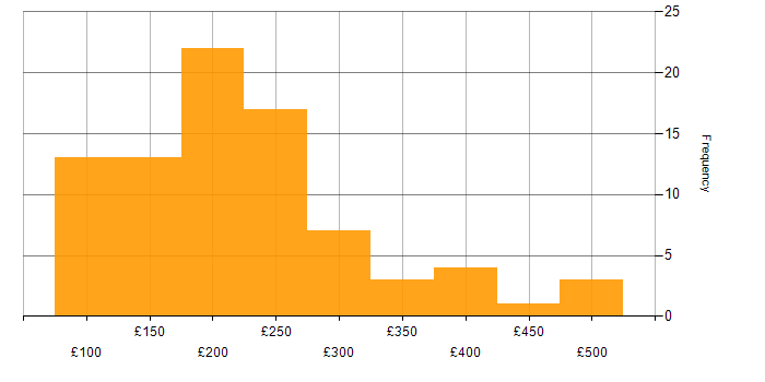 Daily rate histogram for Deployment Engineer in England