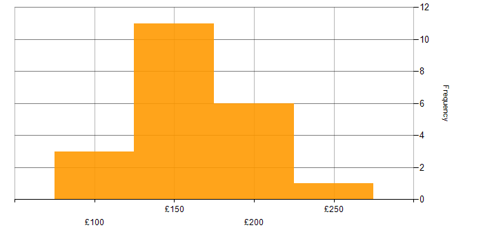 Daily rate histogram for Deskside Support in England