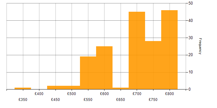 Daily rate histogram for Developer/Software Engineer in England