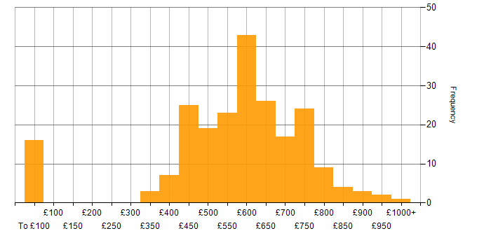 Daily rate histogram for DevSecOps in England