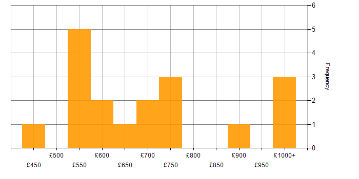 Daily rate histogram for Digital Architect in England