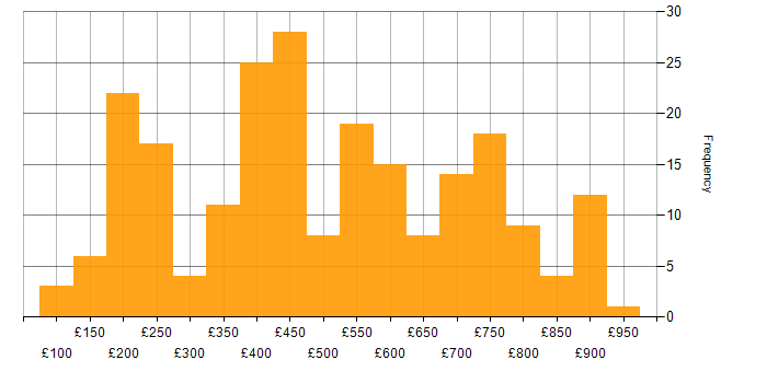 Daily rate histogram for Digital Marketing in England