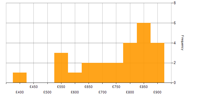 Daily rate histogram for Distributed Computing in England
