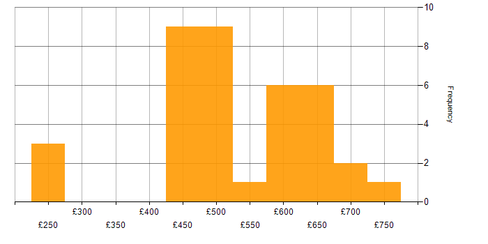 Daily rate histogram for Distributed Denial-of-Service in England
