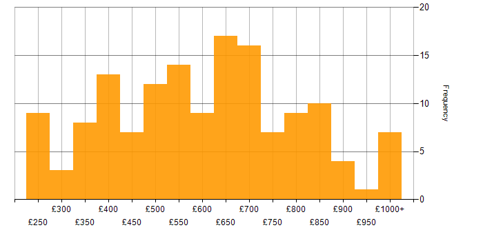 Daily rate histogram for Distributed Systems in England