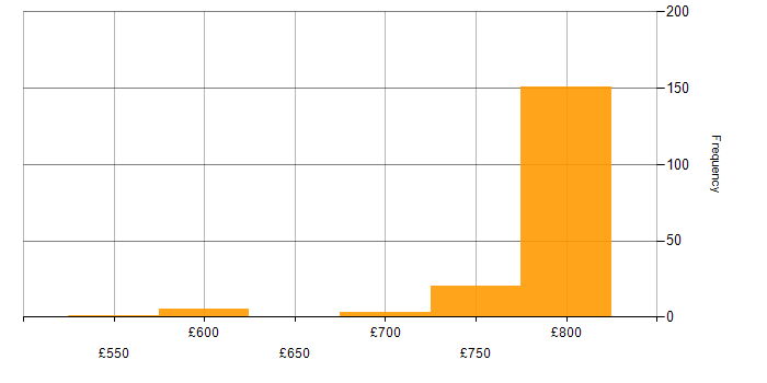 Daily rate histogram for Dremio in England