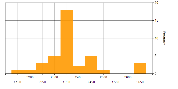 Daily rate histogram for Drupal in England