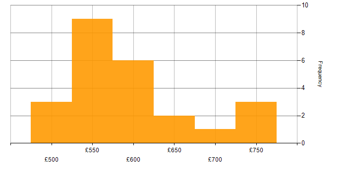 Daily rate histogram for DV Cleared Software Engineer in England