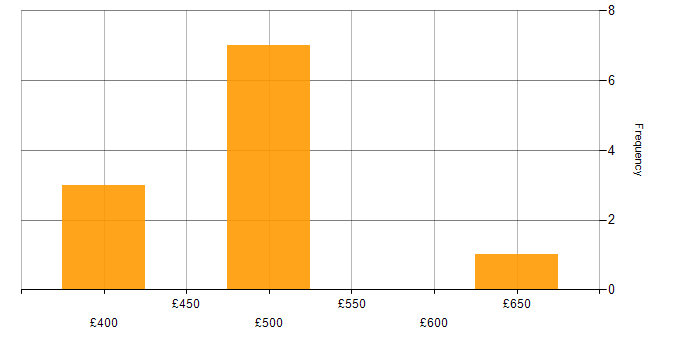Daily rate histogram for DWDM in England