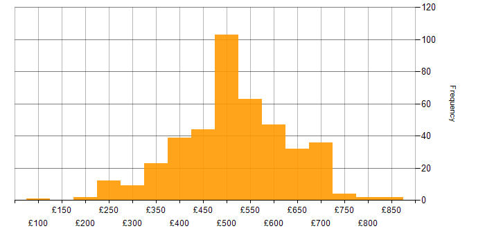 Daily rate histogram for Dynamics 365 in England