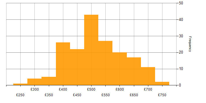 Daily rate histogram for Dynamics CRM in England