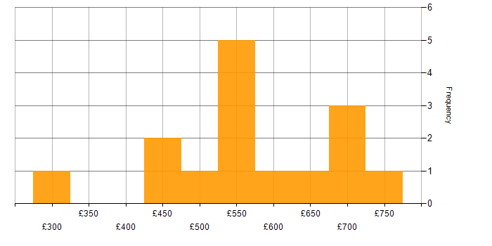 Daily rate histogram for Dynamics NAV in England