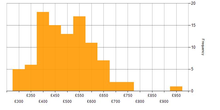 Daily rate histogram for DynamoDB in England