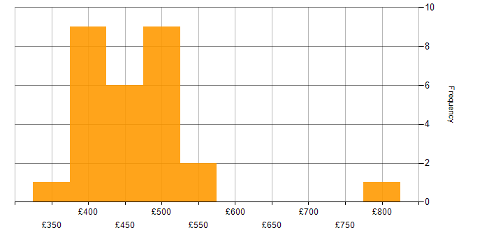 Daily rate histogram for EDI in England