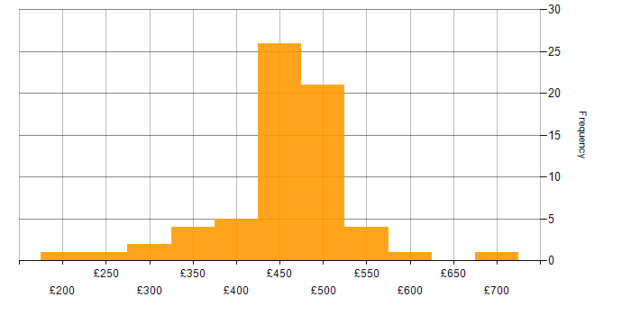 Daily rate histogram for EIGRP in England