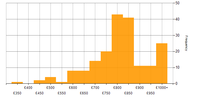 Daily rate histogram for Electronic Trading in England