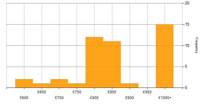 Daily rate histogram for Electronic Trading Developer in England