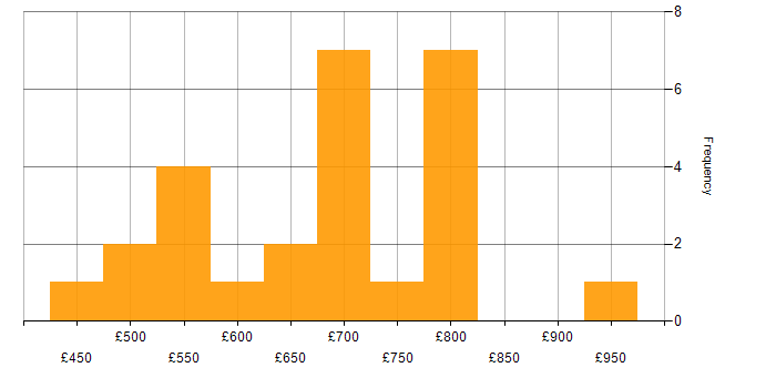 Daily rate histogram for Enterprise Data Architect in England