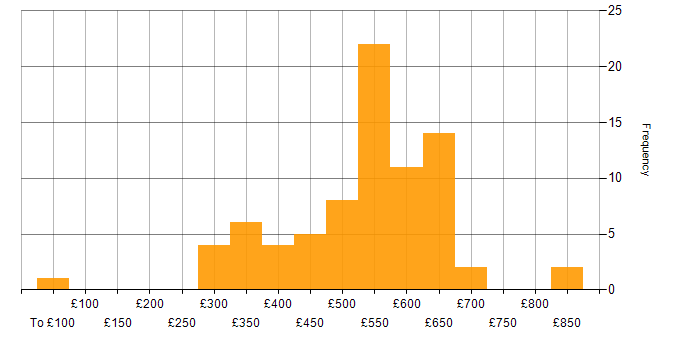 Daily rate histogram for Epics in England