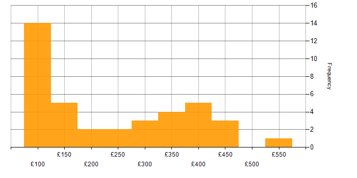 Daily rate histogram for EPoS in England