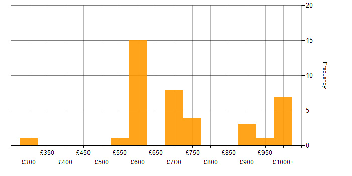 Daily rate histogram for Equity Derivative in England