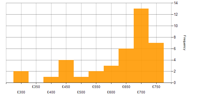 Daily rate histogram for ERwin in England