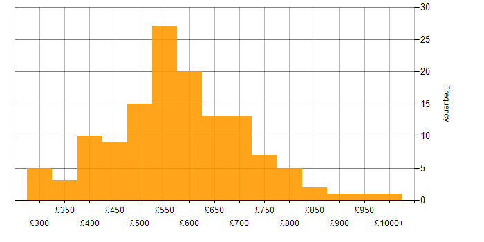 Daily rate histogram for Event-Driven in England