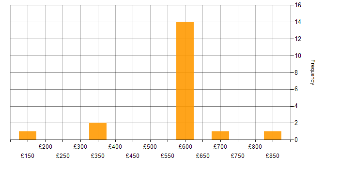 Daily rate histogram for Extreme Networks in England