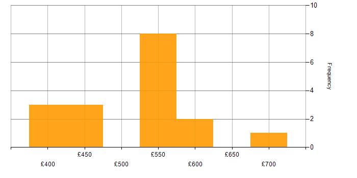 Daily rate histogram for F5 BIG-IP GTM in England
