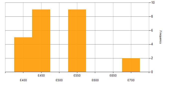 Daily rate histogram for F5 BIG-IP LTM in England