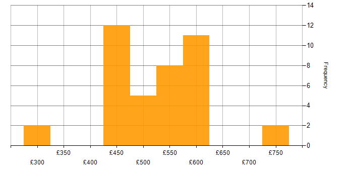 Daily rate histogram for FastAPI in England