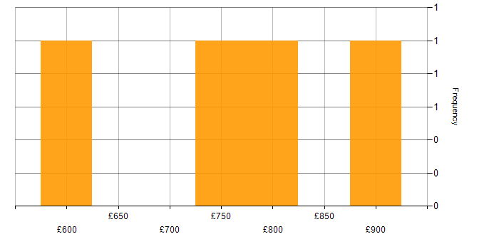 Daily rate histogram for Fidessa in England