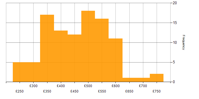 Daily rate histogram for Figma in England