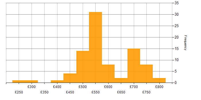 Daily rate histogram for Finance Business Analyst in England