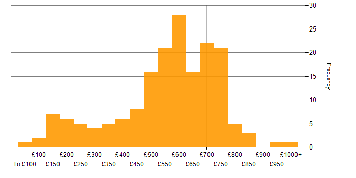 Daily rate histogram for Financial Institution in England