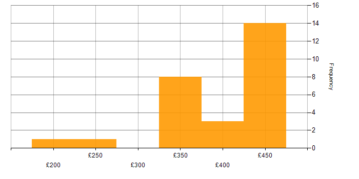 Daily rate histogram for Firebase in England